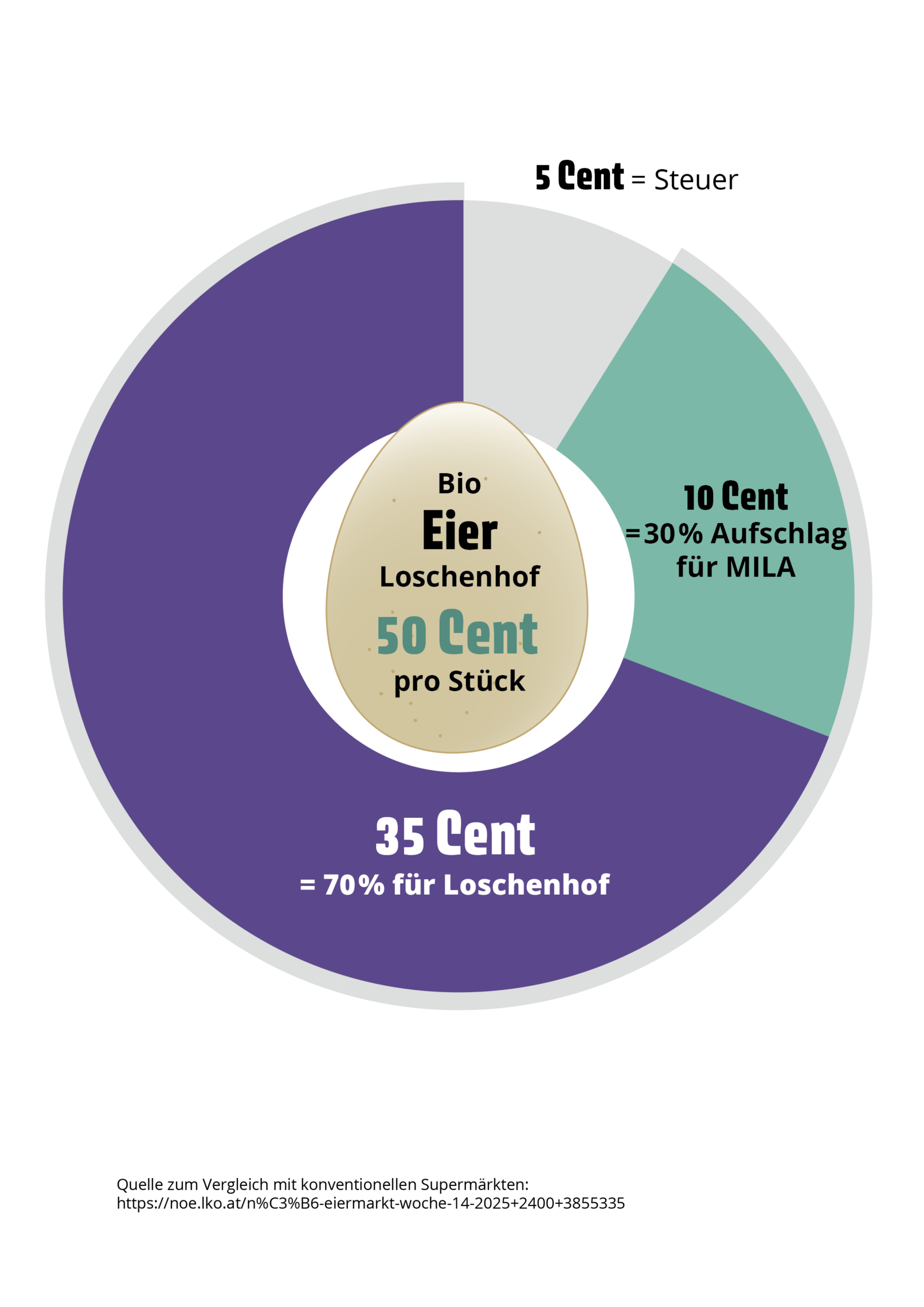 Infografik, zeigt Preismarge bei MILA für Bio-Eier.