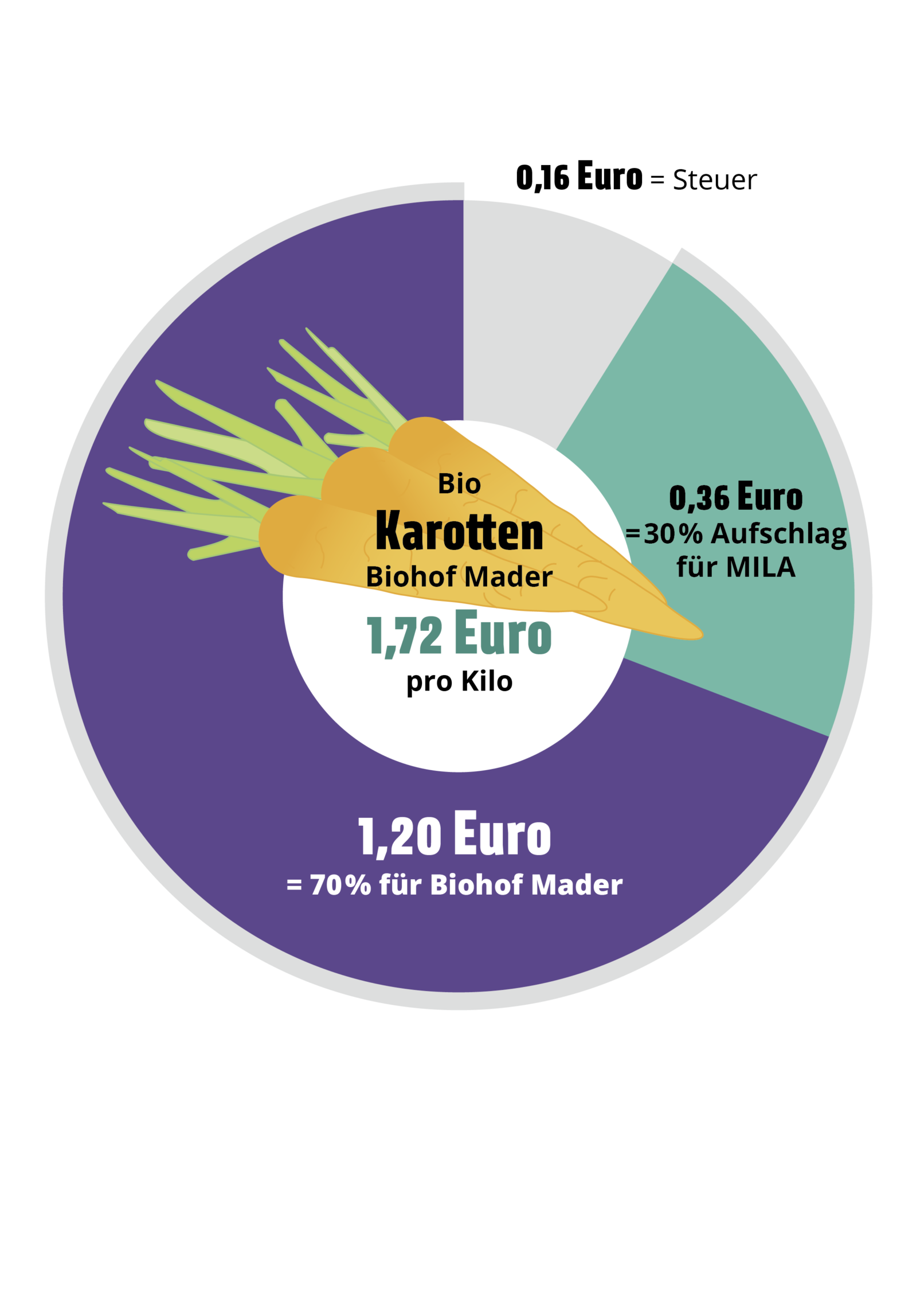 Infografik, zeigt Preismarge bei MILA für Bio-Karotten.